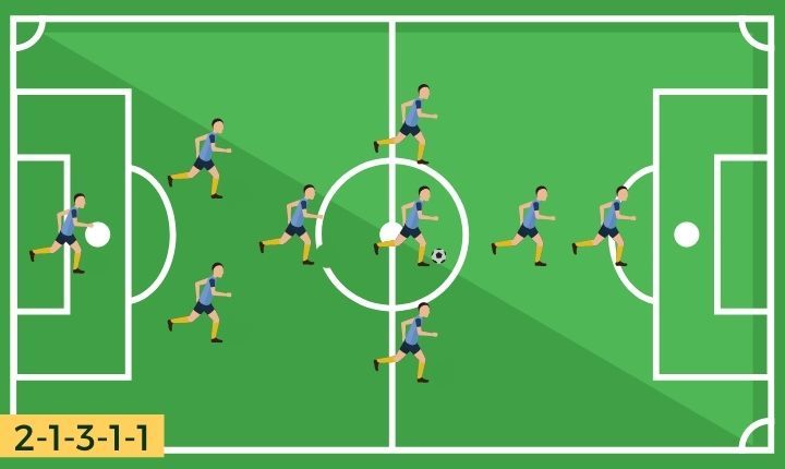 2-1-3-1-1 Soccer Formation Diagram 2-1-3-1-1 Soccer Formation Diagram
