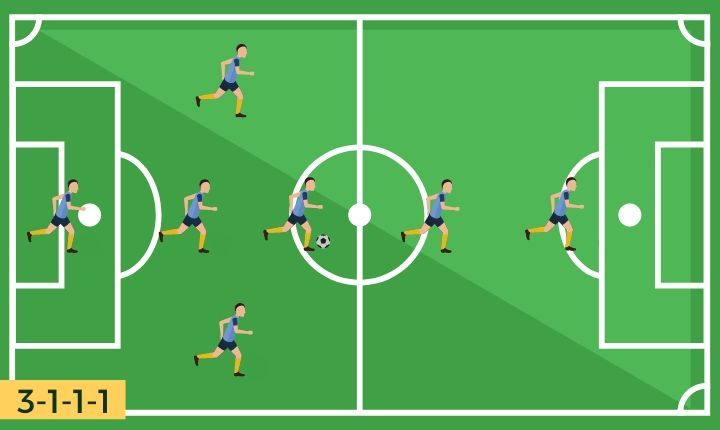 3-1-1-1 Formation Diagram 3-1-1-1 Formation Diagram