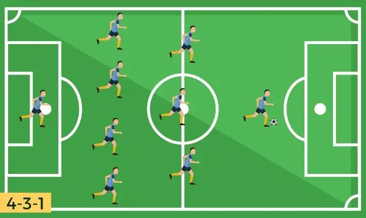 4-3-1 Soccer Formation Diagram